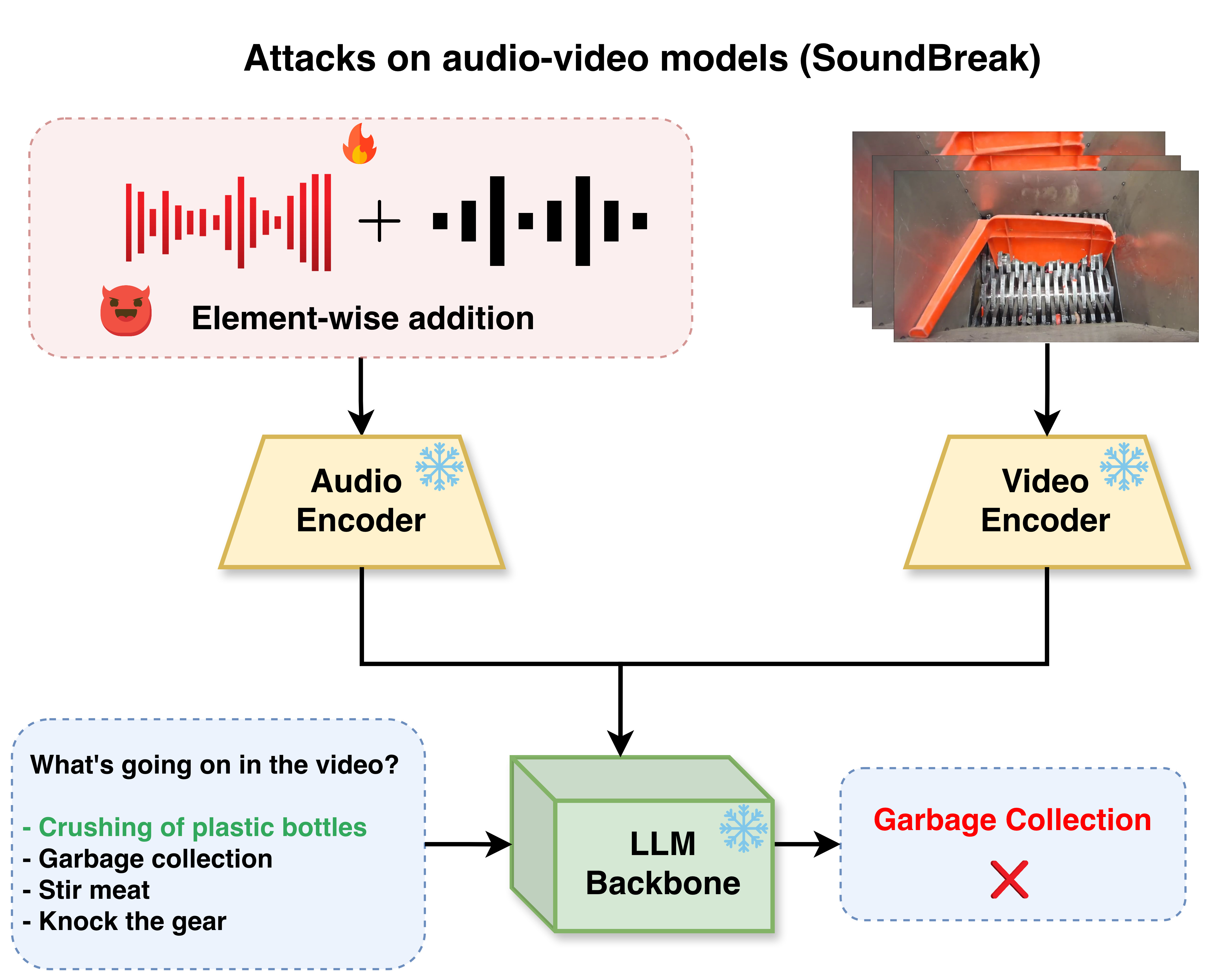 SoundBreak concept figure showing audio-only adversarial attacks on trimodal models