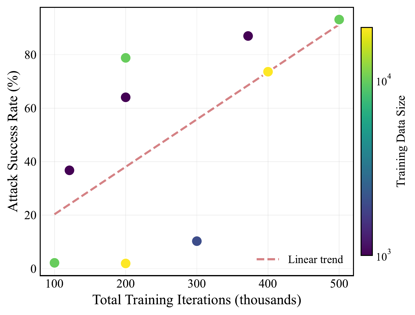 Iterations vs ASR